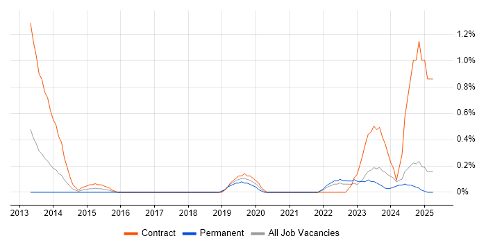 Job vacancy trend for Service Designer in Lancashire