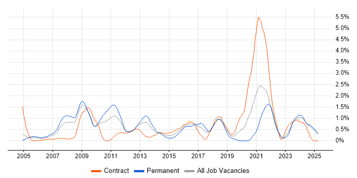 Job vacancy trend for Service Desk Analyst in Lancashire Job vacancy trend for Service Desk Analyst in Lancashire