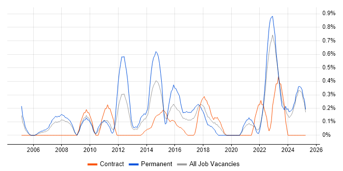 Job vacancy trend for Service Desk Manager in Lancashire Job vacancy trend for Service Desk Manager in Lancashire