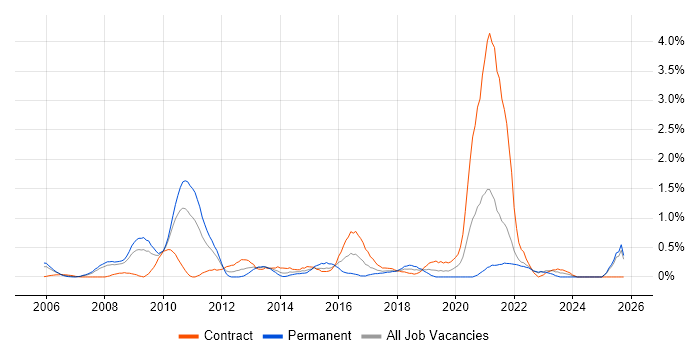 Service Desk Support job vacancy trend in Lancashire