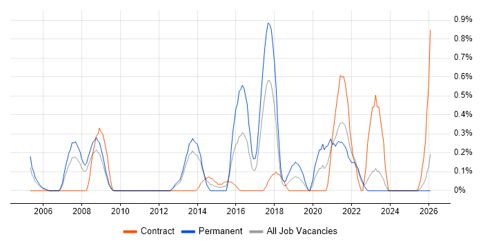 Service Desk Team Leader job vacancy trend in Lancashire