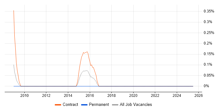 Job vacancy trend for Service Management Consultant in Lancashire