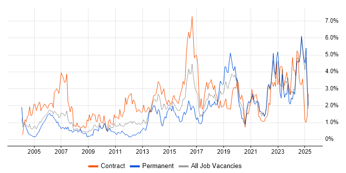 Job vacancy trend for Service Management in Lancashire Job vacancy trend for Service Management in Lancashire