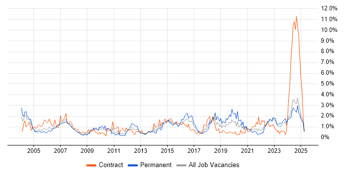 Job vacancy trend for Service Manager in Lancashire Job vacancy trend for Service Manager in Lancashire