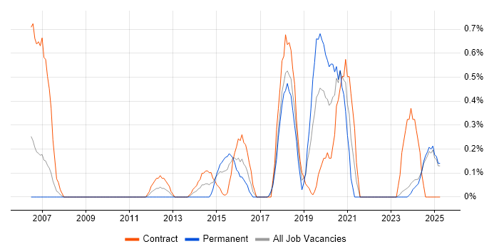 Job vacancy trend for Service Transition Manager in Lancashire Job vacancy trend for Service Transition Manager in Lancashire