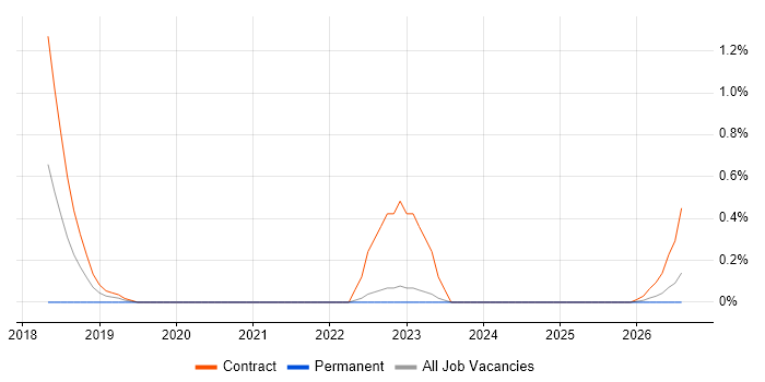 ServiceNow Architect job vacancy trend in Lancashire