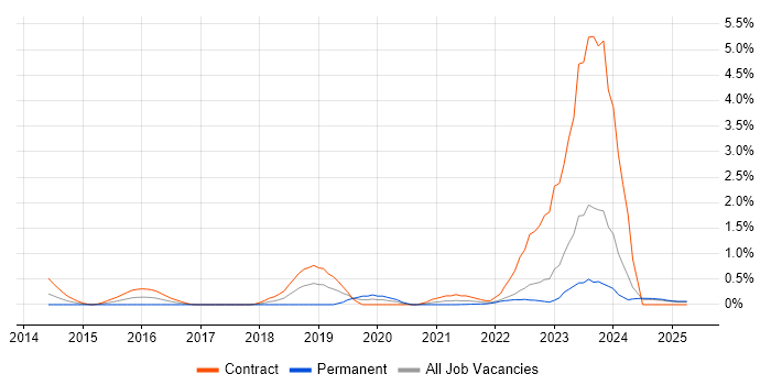 Job vacancy trend for ServiceNow Developer in Lancashire Job vacancy trend for ServiceNow Developer in Lancashire