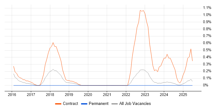 Job vacancy trend for ServiceNow Manager in Lancashire Job vacancy trend for ServiceNow Manager in Lancashire