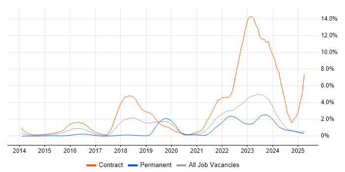 Job vacancy trend for ServiceNow in Lancashire Job vacancy trend for ServiceNow in Lancashire
