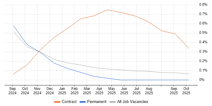 Shadow IT job vacancy trend in Lancashire