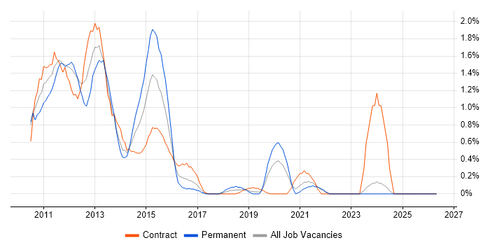 SharePoint 2010 job vacancy trend in Lancashire