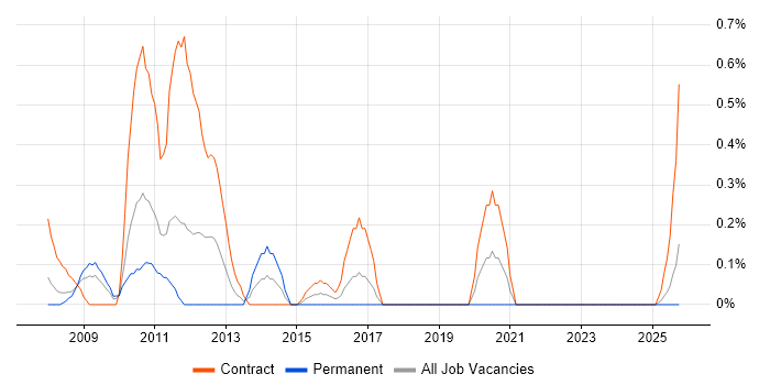 SharePoint Consultant job vacancy trend in Lancashire