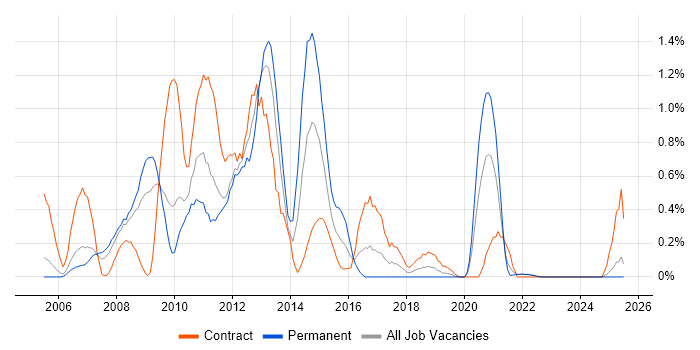 Job vacancy trend for SharePoint Developer in Lancashire