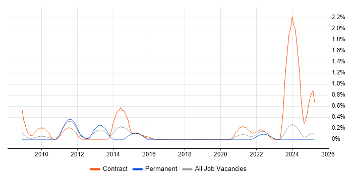 Job vacancy trend for SharePoint Engineer in Lancashire Job vacancy trend for SharePoint Engineer in Lancashire