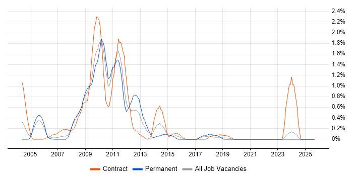 SharePoint Server job vacancy trend in Lancashire