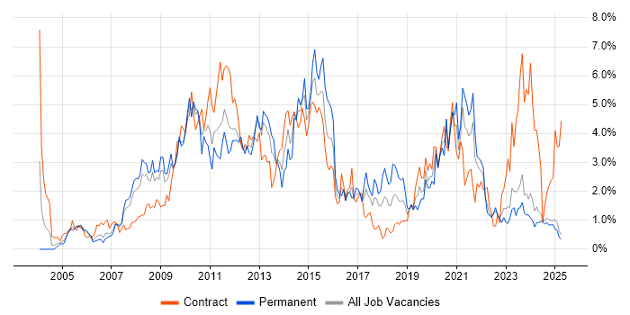 Job vacancy trend for SharePoint in Lancashire