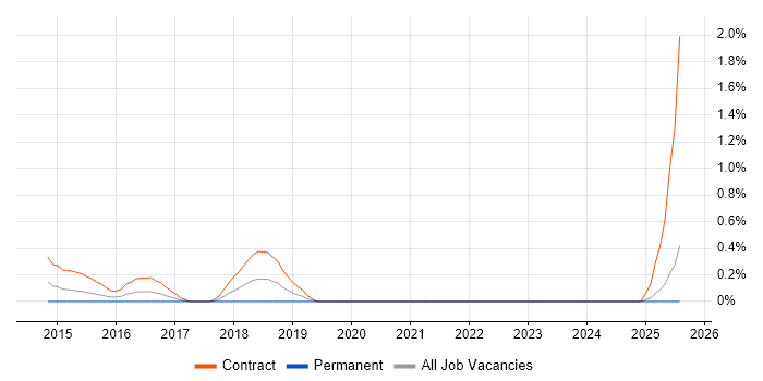 Job vacancy trend for SIAM Manager in Lancashire