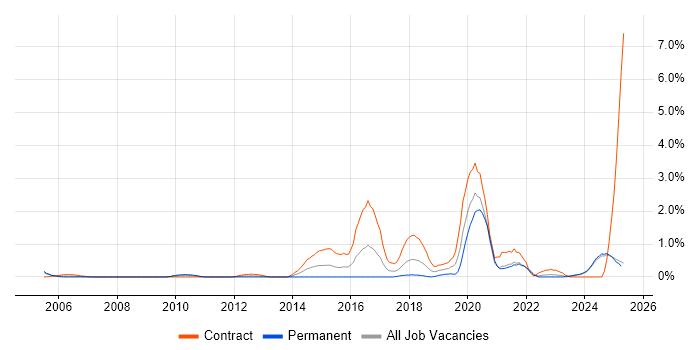 Job vacancy trend for SIAM in Lancashire Job vacancy trend for SIAM in Lancashire
