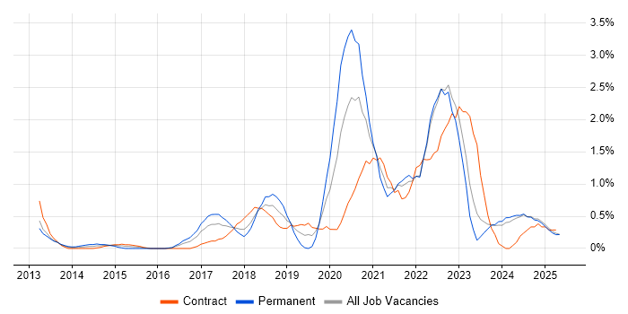 Job vacancy trend for SIEM in Lancashire