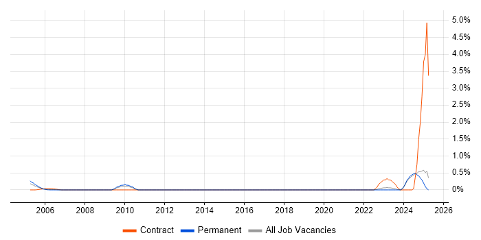 Job vacancy trend for Siemens NX in Lancashire
