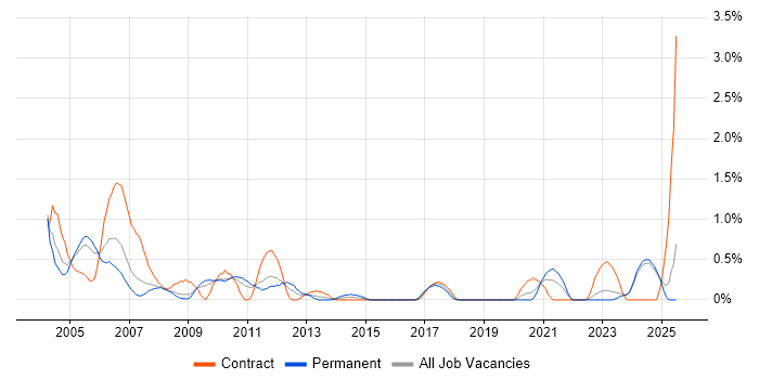 Job vacancy trend for Siemens in Lancashire Job vacancy trend for Siemens in Lancashire