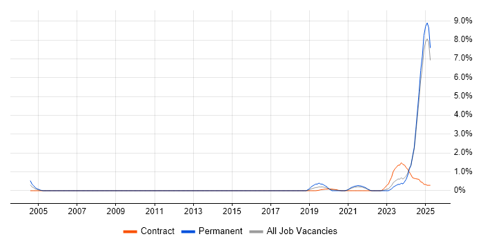 Job vacancy trend for Simulink in Lancashire