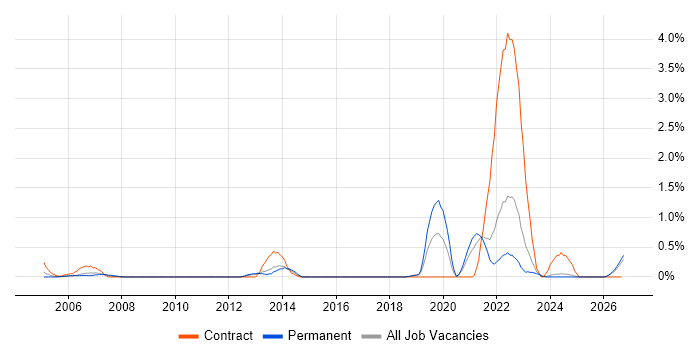 Site Engineer job vacancy trend in Lancashire