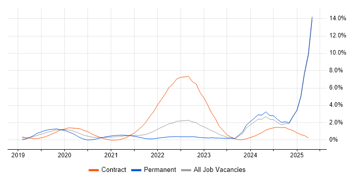 Job vacancy trend for Site Reliability Engineering in Lancashire Job vacancy trend for Site Reliability Engineering in Lancashire