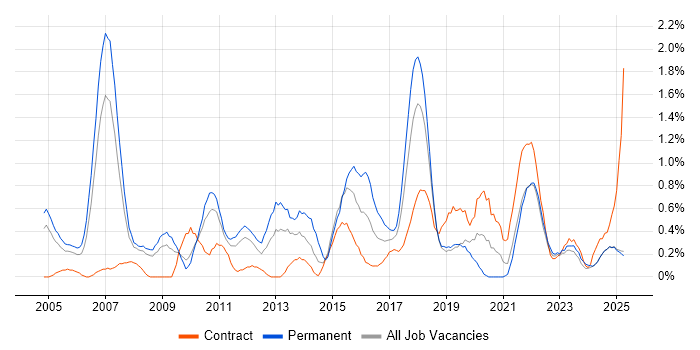 Job vacancy trend for Six Sigma in Lancashire Job vacancy trend for Six Sigma in Lancashire