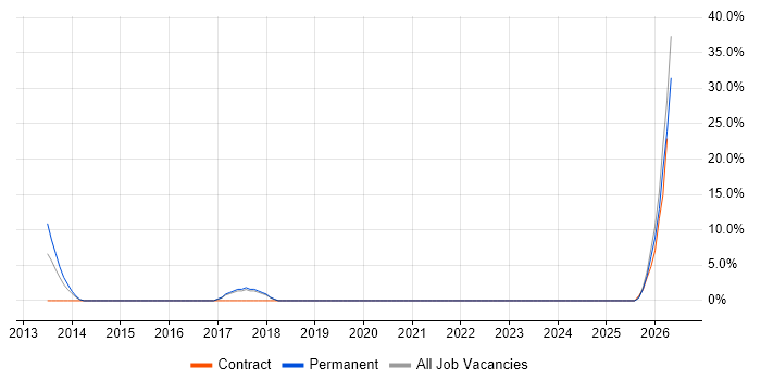 Advertising job vacancy trend in Skelmersdale