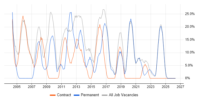 Analyst job vacancy trend in Skelmersdale