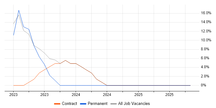AWS job vacancy trend in Skelmersdale
