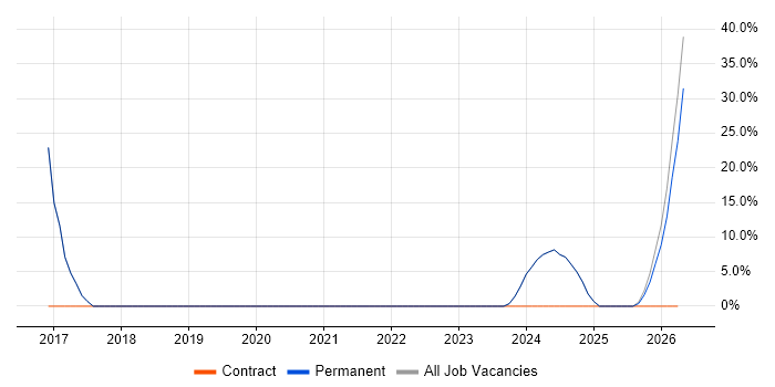 B2B job vacancy trend in Skelmersdale