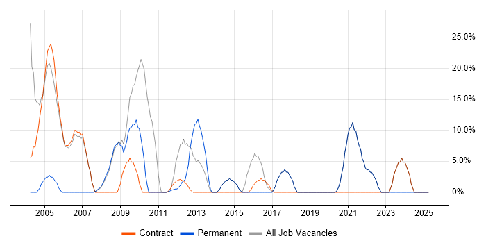Job vacancy trend for Cisco in Skelmersdale Job vacancy trend for Cisco in Skelmersdale