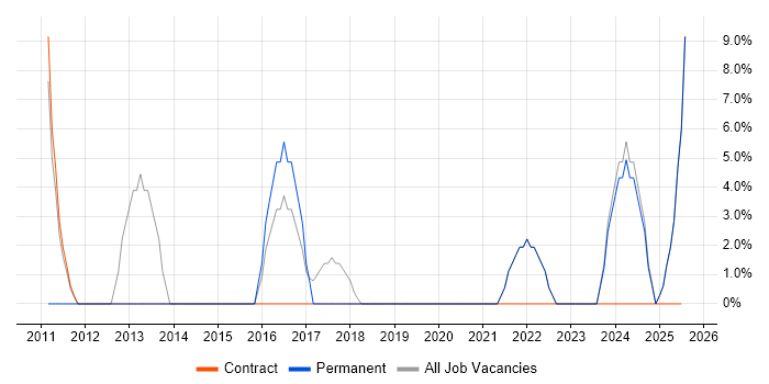 Job vacancy trend for Continuous Improvement in Skelmersdale Job vacancy trend for Continuous Improvement in Skelmersdale