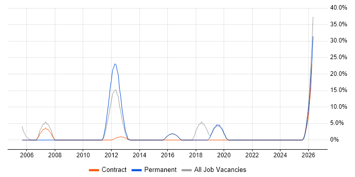 CRM job vacancy trend in Skelmersdale