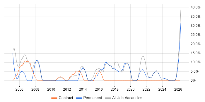 Customer Service job vacancy trend in Skelmersdale
