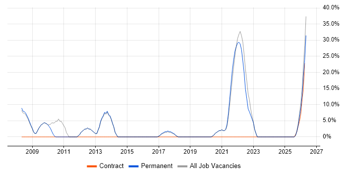 Marketing job vacancy trend in Skelmersdale