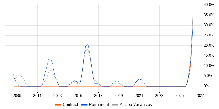 Mentoring job vacancy trend in Skelmersdale