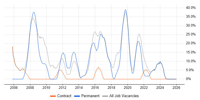 Microsoft job vacancy trend in Skelmersdale
