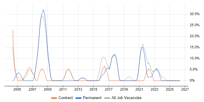 Microsoft Office job vacancy trend in Skelmersdale