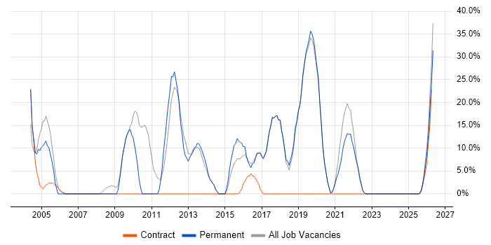 Retail job vacancy trend in Skelmersdale