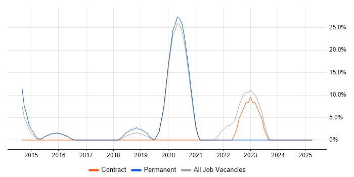 Job vacancy trend for Security Cleared in Skelmersdale Job vacancy trend for Security Cleared in Skelmersdale