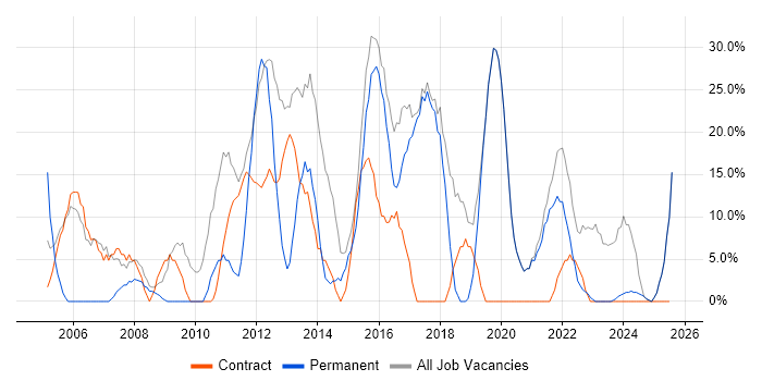 Job vacancy trend for Social Skills in Skelmersdale