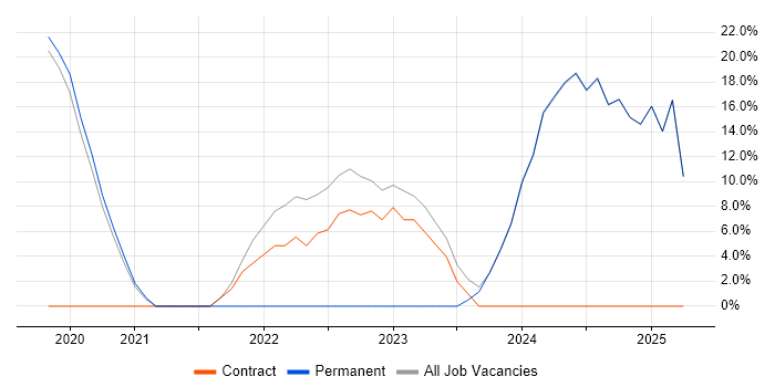 Job vacancy trend for Threat Intelligence in Skelmersdale Job vacancy trend for Threat Intelligence in Skelmersdale