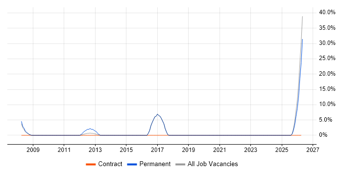 Trainee job vacancy trend in Skelmersdale