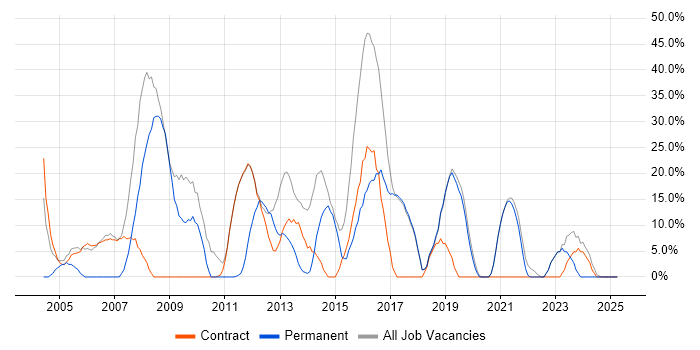Job vacancy trend for Windows in Skelmersdale Job vacancy trend for Windows in Skelmersdale