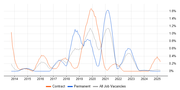 Job vacancy trend for Skype in Lancashire