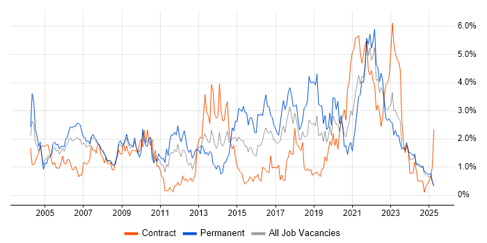 Job vacancy trend for SLA in Lancashire Job vacancy trend for SLA in Lancashire