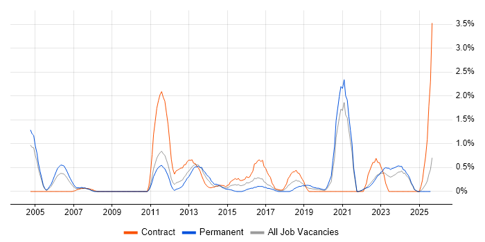 Job vacancy trend for Smartphone in Lancashire